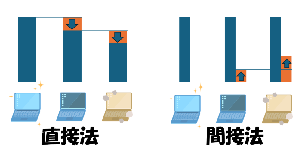 直接法と間接法のイメージ