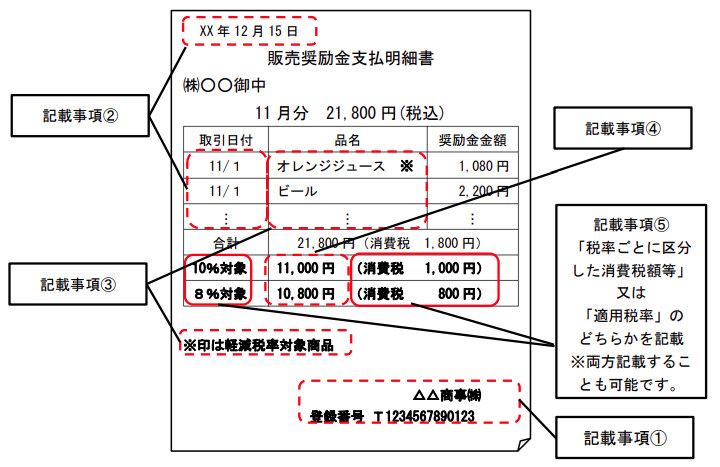 返還インボイス要件