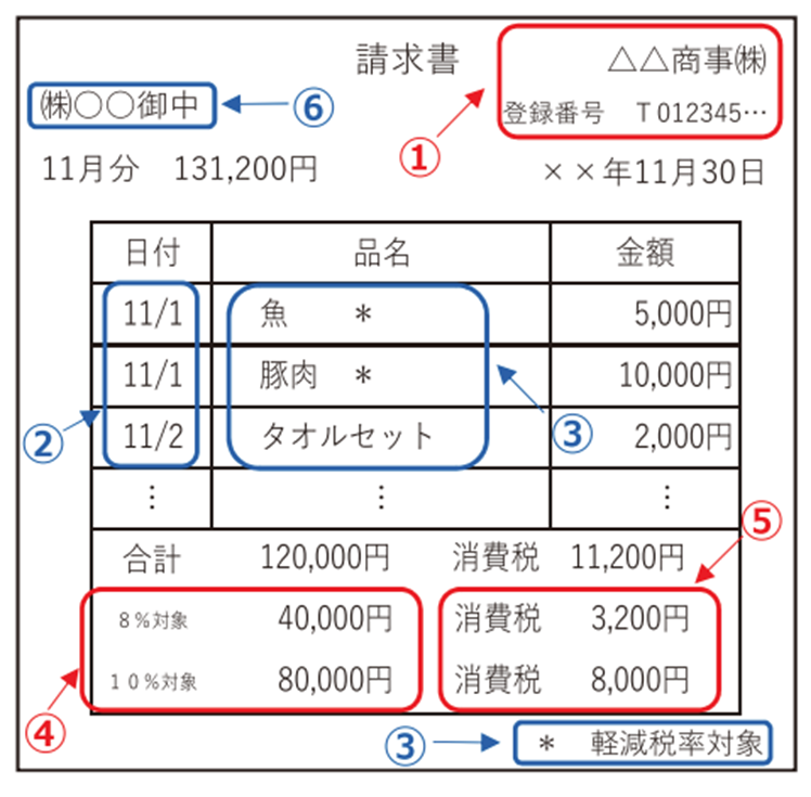 インボイスの要件