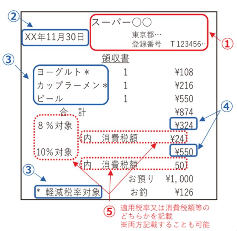 簡易インボイスの要件