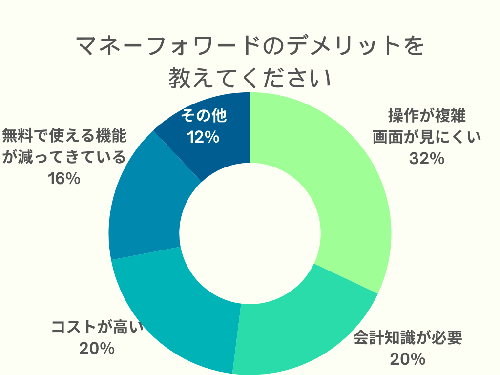 マネーフォワードのデメリット