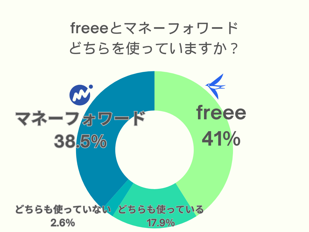 freeeとマネーフォワードはどちらを使っていますか？