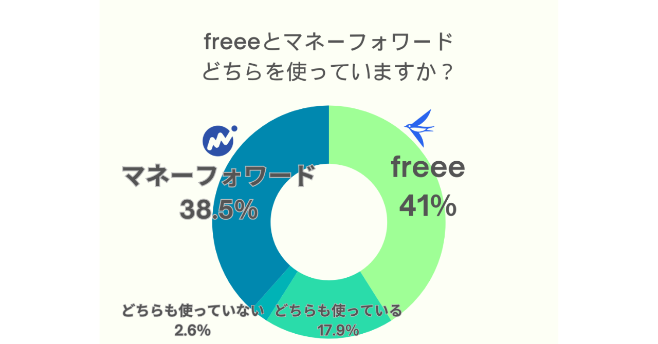 freeeとマネーフォワードどちらを使っていますか？