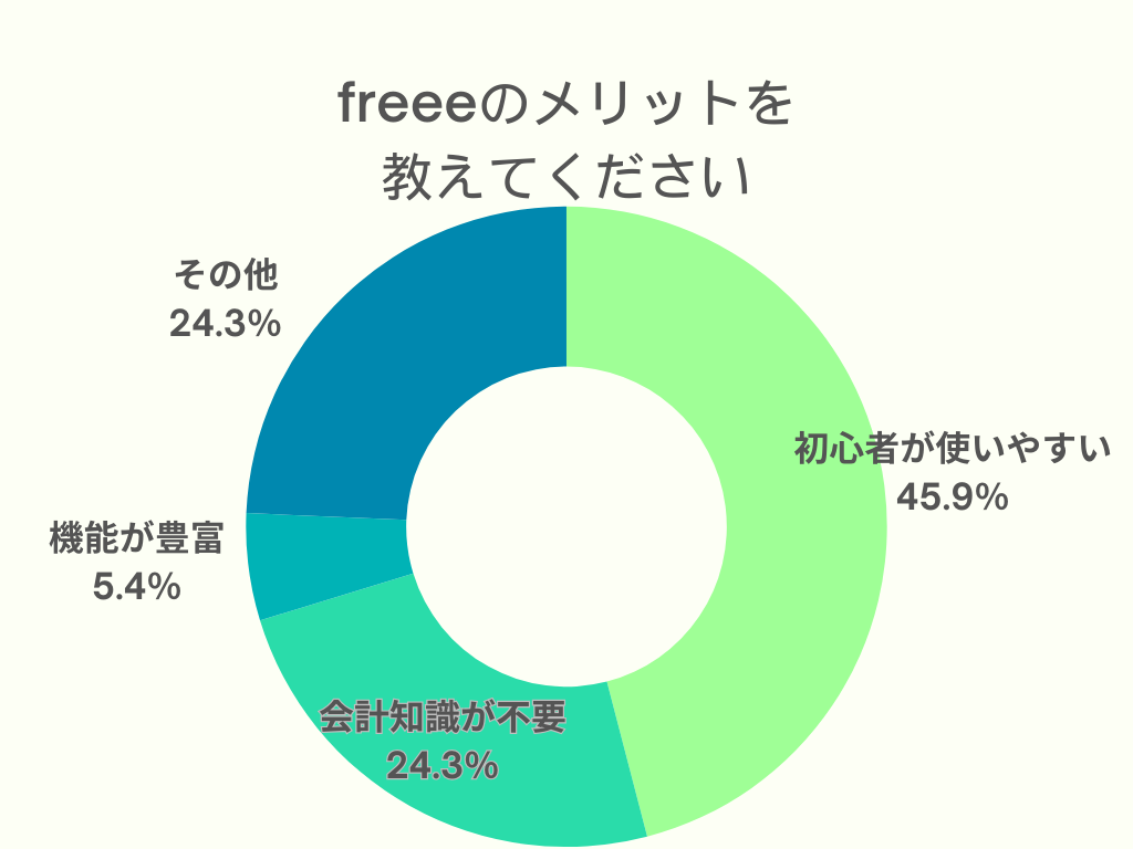 freeeのメリット