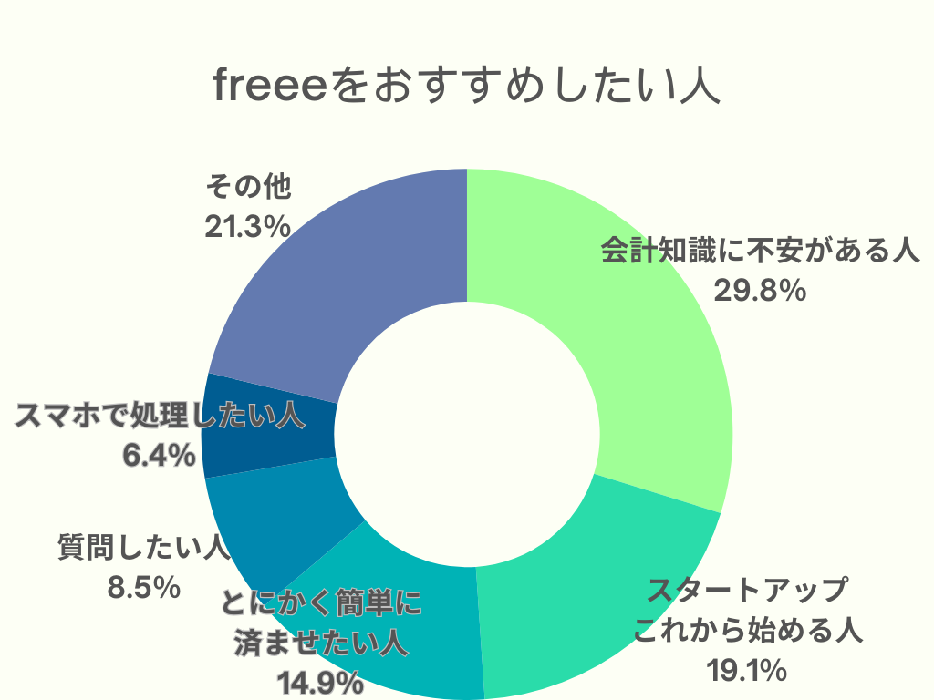 freeeをおすすめしたい人