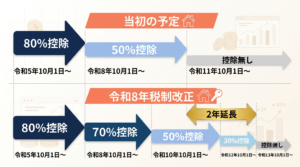 インボイス経過措置スケジュール